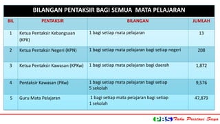PENTAKSIRAN BERASASKAN SEKOLAH (PBS) 
BILANGAN PENTAKSIR BAGI SEMUA MATA PELAJARAN 
BIL PENTAKSIR BILANGAN JUMLAH 
1 Ketua Pentaksir Kebangsaan 
(KPK) 
1 bagi setiap mata pelajaran 13 
2 Ketua Pentaksir Negeri (KPN) 1 bagi setiap mata pelajaran bagi setiap negeri 208 
3 Ketua Pentaksir Kawasan (KPKw) 1 bagi setiap mata pelajaran bagi daerah 1,872 
4 Pentaksir Kawasan (PKw) 1 bagi setiap mata pelajaran bagi setiap 
5 sekolah 
9,576 
5 Guru Mata Pelajaran 1 bagi setiap mata pelajaran bagi setiap 
1 sekolah 
47,879 
 