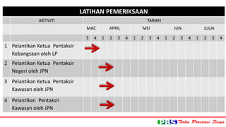 PENTAKSIRAN BERASASKAN SEKOLAH (PBS) 
LATIHAN PEMERIKSAAN 
AKTIVITI TARIKH 
MAC APRIL MEI JUN JULAI 
3 4 1 2 3 4 1 2 3 4 1 2 3 4 1 2 3 4 
1 Pelantikan Ketua Pentaksir 
Kebangsaan oleh LP 
2 Pelantikan Ketua Pentaksir 
Negeri oleh JPN 
3 Pelantikan Ketua Pentaksir 
Kawasan oleh JPN 
4 Pelantikan Pentaksir 
Kawasan oleh JPN 
 