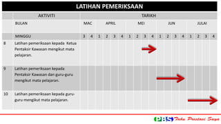 PENTAKSIRALANT IBHEARNA PSEAMSEKRAIKNSA SAENK OLAH (PBS) 
AKTIVITI TARIKH 
BULAN MAC APRIL MEI JUN JULAI 
MINGGU 3 4 1 2 3 4 1 2 3 4 1 2 3 4 1 2 3 4 
8 Latihan pemeriksaan kepada Ketua 
Pentaksir Kawasan mengikut mata 
pelajaran. 
9 Latihan pemeriksaan kepada 
Pentaksir Kawasan dan guru-guru 
mengikut mata pelajaran. 
10 Latihan pemeriksaan kepada guru-guru 
mengikut mata pelajaran. 
 