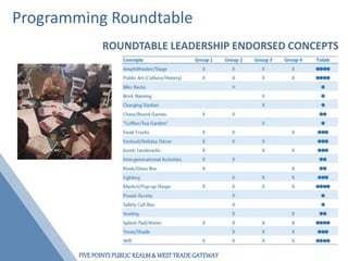 FIVEPOINTSPUBLICREALM& WESTTRADEGATEWAY
ROUNDTABLE LEADERSHIP ENDORSED CONCEPTS
Programming Roundtable
 