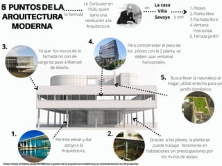 lo formuló
5 PUNTOSDELA
ARQUITECTURA
MODERNA
Le Corbusier en
1926, quién
daría una
revolución a la
Arquitectura.
La casa
Villa
Savoye


Pilotes
Planta libre
Fachada libre
Ventana
Horizontal
Terraza jardín
1.
2.
3.
4.
5.
https://www.archdaily.pe/pe/947886/los-5-puntos-de-la-arquitectura-moderna-y-su-reinterpretacion-en-20-proyectos-
Busca llevar la naturaleza al
hogar, utilizó el techo para un
jardín doméstico.
Ya que los muros de la
fachada no son de
carga da paso a libertad
de diseño.
Gracias a los pilotes, la planta se
puede trabajar libremente en
habitaciones sin preocupaciones por
los muros de apoyo.
Para contrarrestar el peso de
los pilotes con la 2 planta, se
deben usar ventanas
horizontales.


en
y son
Permite elevar y dar
apoyo a la
Arquitectura.
1. 2.
3.
4.
5.
 