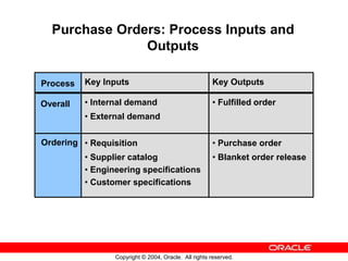 Copyright © 2004, Oracle. All rights reserved.
Purchase Orders: Process Inputs and
Outputs
Key Outputs
• Fulfilled order
•...