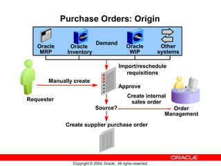 Copyright © 2004, Oracle. All rights reserved.
Purchase Orders: Origin
Oracle
WIP
Other
systems
Demand
Manually create
Imp...