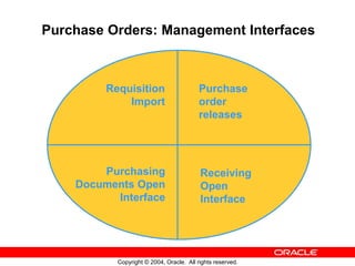 Copyright © 2004, Oracle. All rights reserved.
Purchase Orders: Management Interfaces
Receiving
Open
Interface
Requisition...