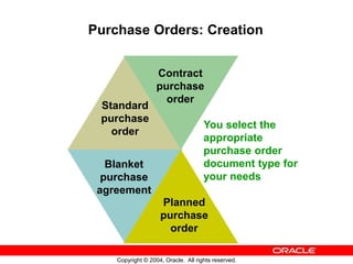 Copyright © 2004, Oracle. All rights reserved.
Purchase Orders: Creation
You select the
appropriate
purchase order
documen...