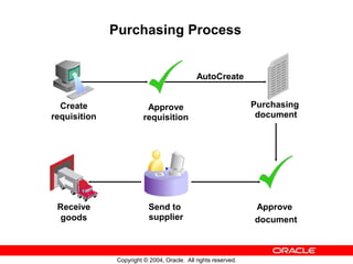 Copyright © 2004, Oracle. All rights reserved.
Purchasing Process
Create
requisition
AutoCreate
Purchasing
document
Send t...