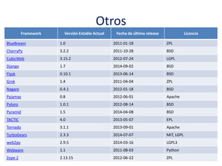 Otros
Framework Versión Estable Actual Fecha de última release Licencia
BlueBream 1.0 2011-01-18 ZPL
CherryPy 3.2.2 2011-10-28 BSD
CubicWeb 3.15.2 2012-07-24 LGPL
Django 1.7 2014-09-02 BSD
Flask 0.10.1 2013-06-14 BSD
Grok 1.4 2011-04-04 ZPL
Nagare 0.4.1 2012-01-18 BSD
Pyjamas 0.8 2012-06-01 Apache
Pylons 1.0.1 2012-08-14 BSD
Pyramid 1.5 2014-04-08 BSD
TACTIC 4.0 2013-05-07 EPL
Tornado 3.1.1 2013-09-01 Apache
TurboGears 2.3.3 2014-07-07 MIT, LGPL
web2py 2.9.5 2014-03-16 LGPL3
Webware 1.1 2011-08-03 Python
Zope 2 2.13.15 2012-06-22 ZPL
 