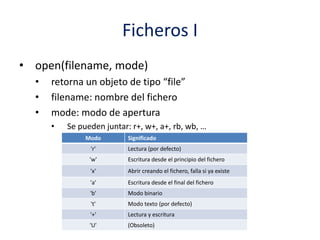 Ficheros I
• open(filename, mode)
• retorna un objeto de tipo “file”
• filename: nombre del fichero
• mode: modo de apertura
• Se pueden juntar: r+, w+, a+, rb, wb, …
Modo Significado
'r' Lectura (por defecto)
'w' Escritura desde el principio del fichero
'x' Abrir creando el fichero, falla si ya existe
'a' Escritura desde el final del fichero
'b' Modo binario
't' Modo texto (por defecto)
'+' Lectura y escritura
'U' (Obsoleto)
 