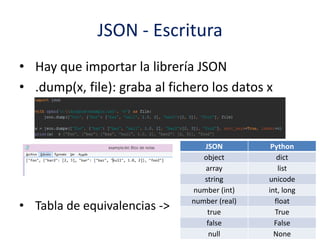 JSON - Escritura
• Hay que importar la librería JSON
• .dump(x, file): graba al fichero los datos x
JSON Python
object dict
array list
string unicode
number (int) int, long
number (real) float
true True
false False
null None
• Tabla de equivalencias ->
 