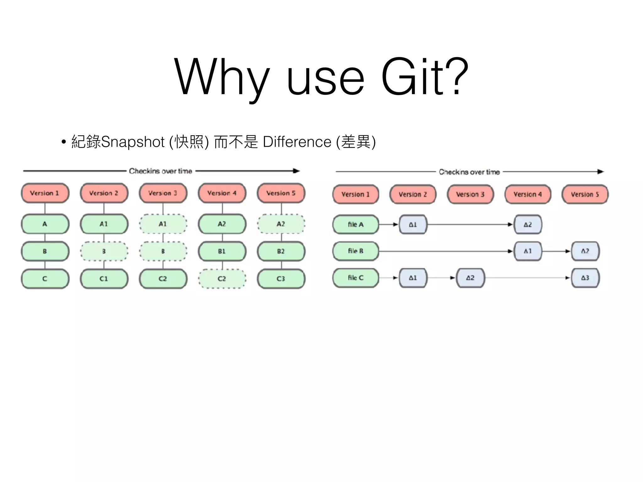 Why use Git?
• 紀錄Snapshot (快照) ⽽而不是 Difference (差異異)
 