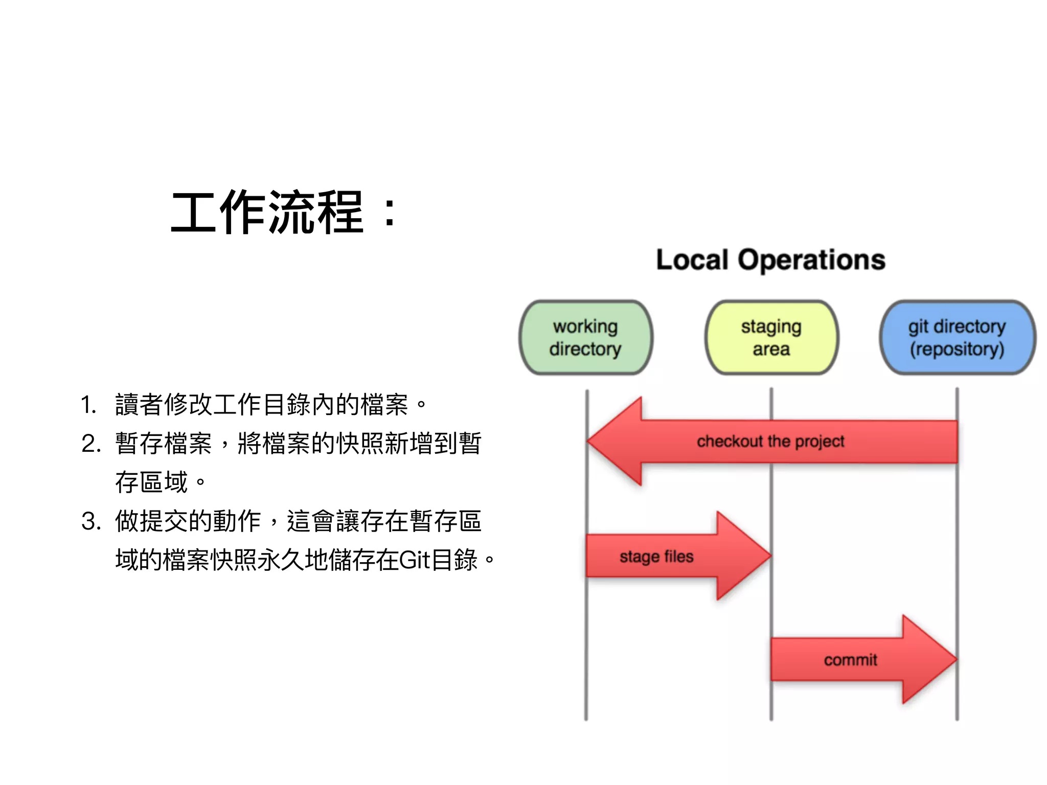 工作流程：
1. 讀者修改⼯工作⽬目錄內的檔案。
2. 暫存檔案，將檔案的快照新增到暫
存區域。
3. 做提交的動作，這會讓存在暫存區
域的檔案快照永久地儲存在Git⽬目錄。
 