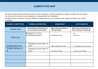 COMPETITIVE MAP
Complete the table below for at least three of your current competitors, and other businesses you aspire to compete with as you grow.
You can add to this document as you develop your understanding of your competitors.
The table includes an example in grey text. Delete the example when you have reviewed it, and complete the table for your chosen
competitors.
CURRENT COMPETITORS GENERAL INFORMATION UNIQUENESS? KEY STRENGTHS
Competitor name
What background information do What makes this business’s What is their market share? Is
you know about this business? offering unique? this increasing or decreasing?
Running for 13 years
Good brand presence Customer service
45%
increasing
Fitbit.com
Myfitnesspal.com
Running for more than 14
years App, customer service 31.3%(approximate),increasing
Weightwatchers.co
m
Running for more than 10
years Customer service 0.9%in UK ,Fluctuating
 