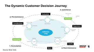 The Dynamic Customer Decision Journey 
Source: Brian Solis 
 