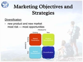 Diversification
• new product and new market
most risk — most opportunities
Marketing Objectives and
Strategies
 