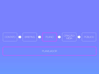 CONTATO 
BRIEFING 
PLANO 
CRIAÇÃO/ 
MÍDIA 
PÚBLICO 
PLANEJADOR 
 