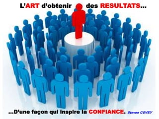 L’ART d’obtenir       des RESULTATS…




…D’une façon qui inspire la CONFIANCE.   Steven COVEY
 