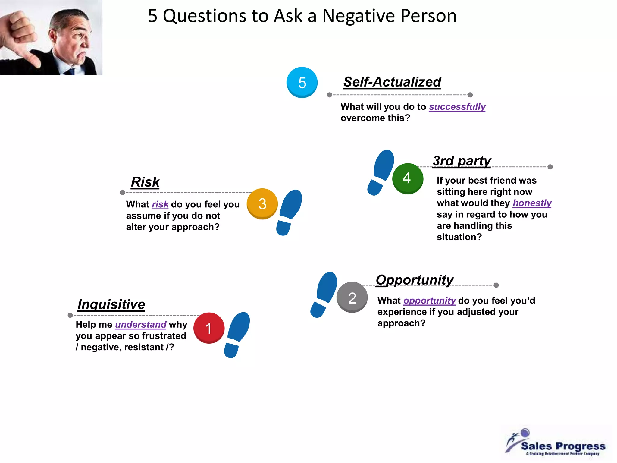 5 Questions to Ask a Negative Person
Risk
What risk do you feel you
assume if you do not
alter your approach?
1
5 Self-Actualized
What will you do to successfully
overcome this?
2
3
4
Inquisitive
3rd party
Opportunity
Help me understand why
you appear so frustrated
/ negative, resistant /?
If your best friend was
sitting here right now
what would they honestly
say in regard to how you
are handling this
situation?
What opportunity do you feel you‘d
experience if you adjusted your
approach?