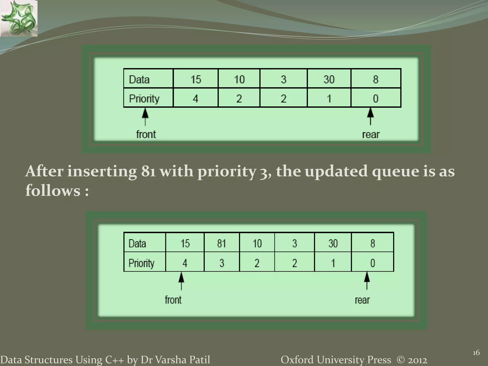 Oxford University Press © 2012Data Structures Using C++ by Dr Varsha Patil
16
After inserting 81 with priority 3, the updated queue is as
follows :
 