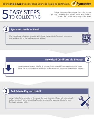 Your simple guide to collecting your code signing certificate.
5 Follow this to easily navigate the collection or
“pick-up” process after issuance and learn how to
export the certificate from your browser.
Symantec Sends an Email
Pull Private Key and Install
After completing validation, Symantec will release the certificate from their system and
send a pick-up link to the applicants email address.
Using the JavaScript provided by Symantec, the code signing certificate will automatically
pull the previously stored private key from the browsers file system and install in your
Certificate Manager folder.
1
3
Download Certificate via Browser
Using the same browser (Firefox or Internet Explorer) and PC which generated the order,
follow the pick-up link in the email sent by Symantec and initiate the downloading process.
2
EASY STEPS
TO COLLECTING
 