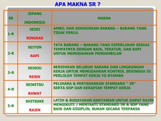 APA MAKNA 5R ?
5R
JEPANG
INDONESIA
MAKNA
1-R
SEIRI
RINGKAS
AMBIL DAN SINGKIRKAN BARANG – BARANG YANG
TIDAK PERLU.
2-R
SEITON
RAPI
TATA BARANG – BARANG YANG DIPERLUKAN SESUAI
TEMPATNYA DENGAN BAIK, TERATUR, DAN RAPI
UNTUK MEMUDAHKAN PENGAMBILAN
3-R
SEISOU
RESIK
BERSIHKAN SELURUH SARANA DAN LINGKUNGAN
KERJA UNTUK MEMUDAHKAN KONTROL SEHINGGA DI
PERLOLEH TEMPAT KERJA YG NYAMAN
4-R
SEIKETSU
RAWAT
PELIHARA & PERTAHANKAN STANDARD “ 3R“
SERTA SOP DAN KERAPIAN TEMPAT KERJA
5-R
SHITSUKE
RAJIN
LATIH & BUDAYAKAN KARYAWAN UNTUK DAPAT RAJIN
MENGIKUTI / MENTAATI STANDARD 5R & SOP YANG
BAIK DAN DISIPLIN, BUKAN SECARA TERPAKSA
 