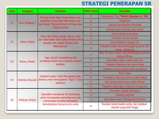Item Kategori Aktivitas PDCA Circle Checklist
S1 Seiri (Ringkas )
Tempat kerja diatur sedemikian rupa,
singkirkan yang tidak dibutuhkan dan
beri tanda "Material Masih di Pakai atau
Tidak di pakaii
P Menyiapkan Tag "Masih Diapakai or Tdk"
D Singkirkan
C Lakukan berdasarkan Prioritas
A Aturlah secara terbuka dan tuntas
S2 Seiton (Rapi)
Pakai alat bantu visual, warna, kode
dan label-label "Ada suatu tempat untuk
sesuatu dan segala sesuatu ada
ditempatnya"
P Susun denah area kerja
D Tentukan warna standar
C Komunikasikan dengan tim
A
Tetapkan siapa yang bertanggung jawab dan
waktu selesainya
S3 Seisou (Resik)
Sapu bersih tempatkerja dan
peralatan/mesin lama digosok sampai
berkilau
P
Atur tim atau tunjuk yang bertanggung jawab
setiap shiftnya
D Selesaikan dalam waktu satu hari
C Tetapkan lokasinya dan garis batas
A Letakkan semua barang pada tempatnya
S4 Seiketsu (Rawat)
Ciptakan suatu Tabel Penugasan atau
Jadwal untuk menegaskan "tiga S" yang
pertama
P Buat Tabel
D Tempelkan ditempat yang mudah dilihat
C Beri tanda untuk yang sudah selesai
A Tetapkan audit atau Tinjauan manajemen
S5 Shitsuke (Rajin)
Jadwalkan kampanye 5S berikutnya
untuk menegaskan perbaikannya dan
menerapkan praktek perbaikan
berkelanjutan bersama tim anda
P Umumkan Jadwal berikutnya
D Undang yang lain
C Jadwalkan suatu Management Review
A
Rayakan keberhasilan anda, dan ciptakan
standar yang lebih tinggi
STRATEGI PENERAPAN 5R
 
