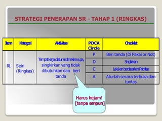 STRATEGI PENERAPAN 5R - TAHAP 1 (RINGKAS)
I
t
e
m Kategori Aktivitas PDCA
Circle
C
h
e
c
k
l
i
s
t
R
1 Seiri
(Ringkas)
T
e
m
p
a
tkerjadiatursedemikianrupa,
singkirkan yang tidak
dibutuhkan dan beri
tanda
P Beri tanda (Di Pakai or Not)
D Singkirkan
C L
a
k
u
k
a
nberdasarkanPrioritas
A Aturlah secara terbuka dan
tuntas
Harus kejam!
[tanpa ampun]
 