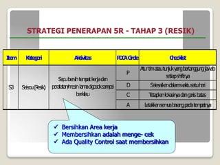 STRATEGI PENERAPAN 5R - TAHAP 3 (RESIK)
 Bersihkan Area kerja
 Membersihkan adalah menge- cek
 Ada Quality Control saat membersihkan
I
tem K
ateg
o
ri Ak
tivitas P
D
C
AC
ircle C
h
eck
list
P
A
tu
rtimatautu
n
ju
ky
an
gb
ertan
g
g
u
n
gjaw
ab
setiapsh
iftn
y
a
D Selesaikand
alamw
aktusatuh
ari
C T
etap
kanlokasin
y
ad
ang
arisb
atas
A Letakkansem
u
ab
aran
gp
ad
atem
p
atn
y
a
S3 Seisou(R
esik)
Sap
ub
ersihtem
p
atkerjad
an
p
eralatan
/
m
esinlam
ad
ig
osoksam
p
ai
berkilau
 