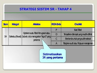 STRATEGI SISTIM 5R - TAHAP 4
I
te
m K
a
te
g
o
ri Aktivitas P
D
C
AC
ircle C
h
e
c
k
l
i
s
t
P B
u
atT
ab
el
D T
em
p
elk
and
item
p
aty
an
gm
u
d
ahd
ilih
at
C Beritandauntuky
a
n
gsudahselesai
A T
etap
k
anau
d
itatauTin
jau
anm
an
ajem
en
C
ip
tak
ansu
atuT
ab
elP
en
u
g
asanatau
S4 Seik
etsu(R
aw
at) Jad
w
alu
n
tu
km
en
eg
ask
an"tig
aS"y
an
g
p
ertam
a
Sistimatisasikan
3R yang pertama
 
