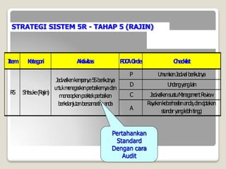 STRATEGI SISTEM 5R - TAHAP 5 (RAJIN)
I
te
m K
a
te
g
o
ri Aktivitas P
D
C
AC
ircle C
h
e
c
k
l
i
s
t
P U
m
u
m
k
anJad
w
alb
erik
u
tn
y
a
D U
n
d
an
gy
an
glain
C Jad
w
alk
ansu
atuM
an
ag
em
en
tR
ev
iew
A
R
a
y
a
k
a
nkeberhasilananda,d
a
nciptakan
stan
d
ary
an
gleb
ihtin
g
g
i
R
5 Sh
itsu
k
e(R
ajin
)
Jad
w
alk
ank
am
p
an
y
e5
Sb
erik
u
tn
y
a
u
n
tu
km
en
eg
ask
anp
erb
aik
an
n
y
ad
an
men
erap
k
anp
rak
tekp
erb
aik
an
b
erk
elan
ju
tanb
ersam
atiman
d
a
Pertahankan
Standard
Dengan cara
Audit
 
