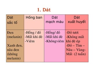 1. Daùt
Daùt        Hoàng ban       Daùt            Daùt
saéc toá                 maïch maùu      xuaát huyeát


Ñen       -Hoàng / ñoû -Hoàng/ ñoû      -Ñoû töôi
(melanin) -Maát khi ñeø -Maát khi ñeø   -Khoâng maát
          -Vieâm        -Khoângvieâm    khi ñeø eùp
Xanh ñen,                               -Ñoû – Tím –
naâu ñen                                Naâu – Vaøng-
(khoâng                                 Maát (2 tuaàn)
melanin)
 