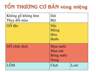 TOÅN THÖÔNG CÔ BAÛN vuøng mieäng
Khoâng goà khoâng loõm   Daùt
Thay ñoåi maøu           Beät
GOÀ ñaëc                 Saàn
                         Maûng
                         Hoøn
                         Böôùu
GOÀ chöùa dòch           Muïn nöôùc
                         Muïn muû
                         Boùng nöôùc
                         Nang
LOÕM                     Chôït         Loeùt
 