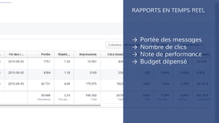 RAPPORTS EN TEMPS REEL
→ Portée des messages
→ Nombre de clics
→ Note de performance
→ Budget dépensé
 