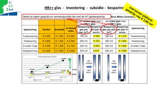 HR++ glas - investering - subsidie - besparing
Bron Milieu Centraal januari 2022
van dubbel glas naar
HR++ glas
van enkel ...