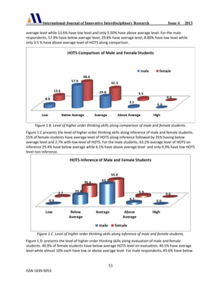 International Journal of Innovative Interdisciplinary Research Issue 4 2013
 
53
ISSN 1839‐9053 
average level while 13.6% have low level and only 5.50% have above average level. For the male 
respondents, 57.9% have below average level, 29.8% have average level, 8.80% have low level while 
only 3.5 % have above average level of HOTS along comparison.  
 
Figure 1.B. Level of higher order thinking skills along comparison of male and female students. 
Figure 1.C presents the level of higher order thinking skills along inference of male and female students. 
55% of female students have average level of HOTS along inference followed by 35% having below 
average level and 2.7% with low level of HOTS. For the male students, 63.2% average level of HOTS on 
inference 29.4% have below average while 6.1% have above average level  and only 0.9% have low HOTS 
level non inference. 
Figure 1.C. Level of higher order thinking skills along inference of male and female students. 
Figure 1.D. presents the level of higher order thinking skills along evaluation of male and female 
students. 40.9% of female students have below average HOTS level on evaluation, 40.5% have average 
level while almost 10% each have low or above average level. For male respondents, 45.6% have below 
 