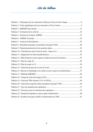 Liste des tableaux
X
Tableau 1 : Historique de Lear Automotive Morocco Trim et Foam Tanger. ........................... 8
Tableau 2 : Fiche signalétique de Lear Automotive Trim et Foam............................................ 9
Tableau 3 : QQOQCP pour projet............................................................................................ 21
Tableau 4 : Evaluation de la criticité........................................................................................ 23
Tableau 5 : Système de notation AMDEC............................................................................... 23
Tableau 6 : AMDEC du projet. ................................................................................................ 25
Tableau 7 : Analyse de déroulement........................................................................................ 38
Tableau 8 : Demande mensuelle et journalière du projet VS20............................................... 40
Tableau 9 : Dimensionnement des trois premiers plans........................................................... 41
Tableau 10 : Classification selon l’état de stock / valeur en $. ................................................ 42
Tableau 11 : Diagramme de Gantt de planification. ................................................................ 45
Tableau 12 : Délai d'attente avant et après la réduction du lot de transfert.............................. 47
Tableau 13 : Plan de coupe 45.................................................................................................. 48
Tableau 14 : Plan de coupe 4 et 5............................................................................................. 50
Tableau 15 : Calcul des pentes des niveau de stock................................................................. 53
Tableau 16 : Besoin en emballage et en surface avant et après les améliorations ................... 57
Tableau 17 : Méthode QQOQCP ............................................................................................. 60
Tableau 18 : Temps de cycle de la lignes S3-01...................................................................... 65
Tableau 19 : Calcul du TRS semaine 15 et 16 (2018).............................................................. 66
Tableau 20 : Calcul de la capacité réelle journalière du projet VS20 ...................................... 68
Tableau 21 : Taux de saturation des opérateurs ....................................................................... 71
Tableau 22 : Nouveaux taux de saturation des opérateurs....................................................... 74
Tableau 23 : Potentiel d’opérateur avant et après l'amélioration. ............................................ 80
Tableau 24 : Synthèse des gains relatifs à l'amélioration du TRS. .......................................... 81
 