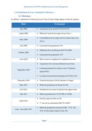 Optimisation du WIP et déploiement du Lean Management
Page 7
2. Présentation de Lear Automotive Morocco :
2.1. Historique :
Le tableau 1 représente l’évolution de Lear Trim et Foam Tanger depuis sa date de création.
Date Evénement
Mai 2008 ➢ Acquisition de la société SUNVIAUTO.
Juillet 2008 ➢ Début de l’activité de coupe à Lear Trim 1.
Mars 2009
➢ Consolidation de la coupe et de la couture dans Lear
Trim 1.
Juin 2009 ➢ Lancement du programme A51.
Octobre 2009
➢ Obtention de la certification ISO TS 16949.
➢ Lancement du programme A55.
Avril 2010 ➢ Mise en œuvre complète de l’expédition en vrac.
Septembre 2010
➢ Acquisition d’un nouveau bâtiment Lear Foam.
➢ Commencement de la coupe en cuir à l’intérieur
(projet D25).
➢ Livraison des premiers prototypes de X11M et A9.
Décembre 2010 ➢ Transfert du projet A58 de Jaroslaw à Tanger.
Mars 2011 ➢ Début de production de Nissan X11M
Avril 2011 ➢ Installation d’un robot d’injection des appuis têtes.
Mai 2011 ➢ Début de production d’A515 HR et A9 HR.
Juillet 2011
➢ Positifs audits de PSA et VW.
➢ 1er
tour de la certification ISO TS 16949.
Août - Novembre 2011
➢ Début de production du projet D HR : A7X, X61,
X76, X11M, Opel Combo et Fiat 198.
 