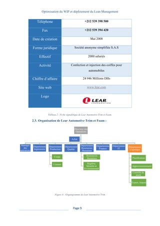 Optimisation du WIP et déploiement du Lean Management
Page 9
Téléphone +212 539 398 500
Fax +212 539 394 420
Date de création Mai 2008
Forme juridique Société anonyme simplifiée S.A.S
Effectif 2000 salariés
Activité Confection et injection des coiffes pour
automobiles
Chiffre d’affaire 24 946 Millions DHs
Site web www.lear.com
Logo
Tableau 2 : Fiche signalétique de Lear Automotive Trim et Foam.
2.3. Organisation de Lear Automotive Trim et Foam :
Figure 4 : Organigramme de Lear Automotive Trim
Directeur des
Opérations
Manager
des
opérations
Département
Ingénieurie
Département
Production
Coupe
Couture
Département
Qualité
Département
Ressources
Humaines
Ressources
Humaines
Hygiène,
Sécurité et
Environnement
Département
Finance
Département
IT
Département
Logistique
Planification
Approvisionnement
Contrôle de
stock
Export, Import
Achat
 