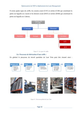 Optimisation du WIP et déploiement du Lean Management
Page 14
Il existe quatre types de coiffe, les cousins avant (CAV) et arrière (CAR) qui constituent la
partie sur laquelle on s’assoit et les dossiers avant (DAV) et arrière (DAR) qui constituent la
partie sur laquelle on s’adosse.
Figure 8 : Les types de coiffes
2.6. Processus de fabrication d’une coiffe :
En général le processus de travail quotidien de Lear Trim peut être résumé ainsi :
Figure 9 : Processus global de Lear Trim
Récéption MP
• Stocker les
rouleaux de
tissu dans le
magasin
Coupe
• Matelassage
• Découpe
• Picking
En-cours PS
• Envoie des
empiècements
vers le stock PS
Couture
• Couture des
tissus coupés
pour obtenir
des coiffes
Expédition
• Envoie des PF
vers le magasin
et l'expédition
 