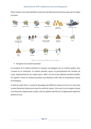 Optimisation du WIP et déploiement du Lean Management
Page 15
D'une manière encore plus détaillée, le processus de fabrication des housses passe par les étapes
suivantes :
Figure 10 : Processus de fabrication d’une housse
➢ Réception de la matière première
La réception de la matière première est toujours accompagnée par un contrôle qualité, pour
s’assurer de sa conformité. La matière première reçues est principalement des rouleaux de
tissus, empiècements de cuir coupés, peau « Hide » de cuir et des matériels auxiliaire (profile,
fil, aiguille). Toutes les matières premières sont déclarées code1 dans la nomenclature interne
de l'entreprise.
L’unité de coupe Trim1 s’occupe du découpage des différents rouleaux de tissu et se situe ainsi
comme fournisseur interne pour toutes les unités de couture. Alors que le cuir est approvisionné
sous forme des empiècements coupés, selon les gabarits spécifiés par le département ingénierie
produit de Lear.
 
