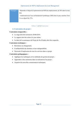 Optimisation du WIP et déploiement du Lean Management
Page 21
Pourquoi ? - Répondre à l'objectif d’optimisation du WIP des empiècements, de 30% dans la zone
PS3.
- Amélioration du Taux de Rendement Synthétique (TRS) dans le parc machine Trim
3 à un objectif de 75%.
Tableau 3 : QQOQCP pour projet.
4. Contraintes de projet :
Contraintes temporelles :
➢ Le stage doit être terminé le 20/06/2018.
➢ Le rapport doit être achevé le jour même.
➢ La date de la soutenance de Projet de fin d’études doit être respectée.
Contraintes techniques :
➢ Résistance au changement.
➢ Confidentialité des données et leur indisponibilité.
➢ Nécessité d’implication de tous les services dans ce projet.
Contraintes pédagogiques :
➢ Appliquer les techniques et les méthodes de gestion de projet ;
➢ Apprendre à être autonome dans la réalisation d’un projet ;
➢ Acquérir de nouvelles connaissances techniques.
 