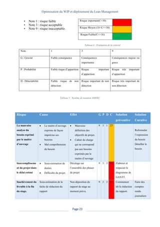 Optimisation du WIP et déploiement du Lean Management
Page 23
• Note 1 : risque faible
• Note 3 : risque acceptable
• Note 9 : risque inacceptable.
Note 1 3 9
G : Gravité Faible conséquence Conséquences
importantes
Conséquences majeur ou
grave
P : Probabilité Faible risque d’apparition Risque important
d’apparition
Risque très important
d’apparition
D : Détectabilité Faible risque de non
détection
Risque important de non
détection
Risque très important de
non détection
Tableau 5 : Système de notation AMDEC
Risque Cause Effet G P D C Solution
préventive
Solution
Curative
La mauvaise
analyse du
besoin exprimé
par le maitre
d’ouvrage
• Le maitre d’ouvrage
exprime de façon
imprécise ses
besoins
• Mal compréhension
du besoin
• Mauvaise
définition des
objectifs de projet.
• Cahier de charge
qui ne correspond
pas aux besoins
exprimés par le
maitre d’ouvrage
9 3 1 27
Reformuler
l’expression
du besoin
Détailler le
besoin
Inaccomplisseme
nt du projet dans
le délai estimé
• Sous-estimation de
durées
• Difficulté du projet.
Décalage sur
l’ensemble des phases
de projet
9 3 3 81 Elaborer et
respecter le
diagramme de
GANTT.
Inachèvement du
livrable à la fin
du stage.
Sous-estimation de la
tâche de rédaction du
rapport
Non déposition du
rapport de stage au
moment prévu.
9 3 3 81 Commencer
tôt la rédaction
du rapport.
Faire des
comptes
rendu
journaliers
Risque important(C>30)
Risque Moyen (16<C<=30)
Risque Faible(C<=16)
Tableau 4 : Evaluation de la criticité
 