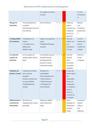 Optimisation du WIP et déploiement du Lean Management
Page 24
Pas capable de soutenir
le projet.
de l’état
d’avanceme
nt.
Manque de
motivation
Travail demandé non
consistant
Environnement de travail
non motivant
Perte d’efficacité 3 3 3 27 Nouer une
relation
d’entente avec
l’équipe de
travail et le
personnel
Réunion
avec
l’encadrant
professionne
l
L'indisponibilité
de l'encadrant
L'encadrant est en
réunion.
L’encadrant est en
déplacement
Maladie, congé
Impact sur la qualité du
projet.
Probabilité de blocage
de projet
3 3 3 27 Fixer des
rendez-vous
avec
l'encadrant à
l’avance.
Avoir le
contact avec
tous les
membres de
l’équipe.
La recherche
exagérée de
perfection
La sur-exigence de
quelques phases dans le
projet
La recherche excessive
de perfection peut
provoquer plus de
pression et stresse,
retard dans le projet
3 3 3 27 Fixer des
objectifs
clairs,
accessibles,
mesurables,
réalisables
Baisser le
niveau
d’exigence
Utilisation des
données erronées
Utilisation des fichiers
qui ne sont pas
actualisés,
Données collectées qui
ne sont pas fiables
Confidentialité des
données.
Résultats non
représentatifs
Non-conformité entre
l’étude réalisée et
l’objectif du projet
L'interruption du
travail effectué
9 3 3 81 La prise des
donnés auprès
des
responsables.
Insister sur
l’importance
et l’intérêt du
projet et
obtenir la
confiance de
l’entreprise.
Difficulté dans la
recherche des
informations
Résistances au
changement des caristes,
personnels
Manque de fiabilité
dans l’analyse des
sujets
9 3 1 27 Savoir
demander les
informations
(manière,
temps).
Convaincre,
manière
efficace,
plus
diplomate
 