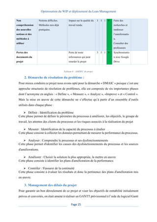 Optimisation du WIP et déploiement du Lean Management
Page 25
Non
compréhension
des nouvelles
notions et des
méthodes à
utiliser
Notions difficiles.
Méthodes non déjà
pratiquées.
Impact sur la qualité du
travail rendu.
3 3 1 9 Faire des
recherches et
renforcer
l’autoformatio
n.
Consulter des
professeurs
Pertes des
documents du
projet
Perte de toute
information qui peut
retarder le projet
3 3 1 9 Synchronisatio
n avec Google
Drive
Tableau 6 : AMDEC du projet.
2. Démarche de résolution du problème :
Pour mieux conduire ce projet nous avons opté pour la démarche « DMAIC » puisque c’est une
approche structurée de résolution de problèmes, elle est composée de six importantes phases
dont l’acronyme en anglais : « Define », « Measure », « Analyze », «Improve » et « Control ».
Mais la mise en œuvre de cette démarche ne s’effectue qu’à partir d’un ensemble d’outils
utilisés dans chaque phase :
➢ Définir : Identification du problème
Cette phase permet de définir le périmètre du processus à améliorer, les objectifs, le groupe de
travail, les attentes des clients du processus et les risques associés à la réalisation du projet
➢ Mesurer : Identification de la capacité du processus à étudier
Cette phase consiste à collecter les données permettant de mesurer la performance du processus.
➢ Analyser : Comprendre le processus et ses dysfonctionnements
Cette phase permet d'identifier les causes des dysfonctionnements du processus et les sources
d'améliorations.
➢ Améliorer : Choisir la solution la plus appropriée, la mettre en œuvre
Cette phase consiste à identifier les plans d'amélioration de la performance.
➢ Contrôler : S'assurer de la continuité
Cette phase consiste à évaluer les résultats et donc la pertinence des plans d'amélioration mis
en œuvre.
3. Management des délais du projet
Pour garantir un bon déroulement de ce projet et viser les objectifs de rentabilité initialement
prévus et convoités, on était amené à réaliser un GANTT prévisionnel à l’aide du logiciel Gantt
 