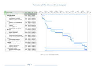 Optimisation du WIP et déploiement du Lean Management
Page 27
Figure 14 : GANTT prévisionnel du projet.
 