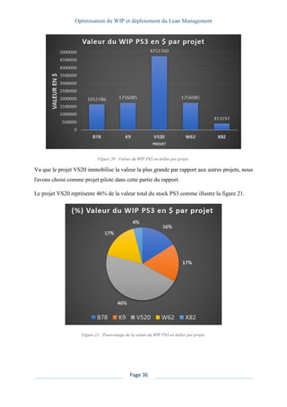 Optimisation du WIP et déploiement du Lean Management
Page 36
Figure 20 : Valeur du WIP PS3 en dollar par projet.
Vu que le projet VS20 immobilise la valeur la plus grande par rapport aux autres projets, nous
l'avons choisi comme projet pilote dans cette partie du rapport.
Le projet VS20 représente 46% de la valeur total du stock PS3 comme illustre la figure 21.
Figure 21 : Pourcentage de la valeur du WIP PS3 en dollar par projet.
 