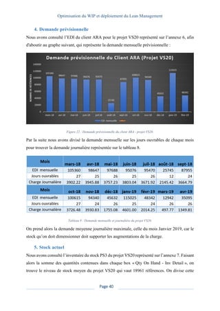 Optimisation du WIP et déploiement du Lean Management
Page 40
4. Demande prévisionnelle
Nous avons consulté l’EDI du client ARA pour le projet VS20 représenté sur l’annexe 6, afin
d'aboutir au graphe suivant, qui représente la demande mensuelle prévisionnelle :
Figure 22 : Demande prévisionnelle du client ARA - projet VS20.
Par la suite nous avons divisé la demande mensuelle sur les jours ouvrables de chaque mois
pour trouver la demande journalière représentée sur le tableau 8.
Tableau 8 : Demande mensuelle et journalière du projet VS20.
On prend alors la demande moyenne journalière maximale, celle du mois Janvier 2019, car le
stock qu’on doit dimensionner doit supporter les augmentations de la charge.
5. Stock actuel
Nous avons consulté l’inventaire du stock PS3 du projet VS20 représenté sur l’annexe 7. Faisant
alors la somme des quantités contenues dans chaque box « Qty On Hand - Inv Detail », on
trouve le niveau de stock moyen du projet VS20 qui vaut 18961 références. On divise cette
 