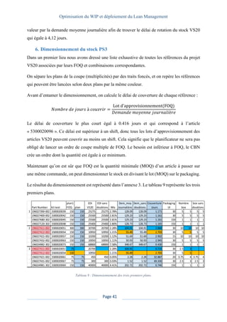 Optimisation du WIP et déploiement du Lean Management
Page 41
valeur par la demande moyenne journalière afin de trouver le délai de rotation du stock VS20
qui égale à 4,12 jours.
6. Dimensionnement du stock PS3
Dans un premier lieu nous avons dressé une liste exhaustive de toutes les références du projet
VS20 associées par leurs FOQ et combinaisons correspondantes.
On sépare les plans de la coupe (multiplicités) par des traits foncés, et on repère les références
qui peuvent être lancées selon deux plans par la même couleur.
Avant d’entamer le dimensionnement, on calcule le délai de couverture de chaque référence :
𝑁𝑜𝑚𝑏𝑟𝑒 𝑑𝑒 𝑗𝑜𝑢𝑟𝑠 à 𝑐𝑜𝑢𝑣𝑟𝑖𝑟 =
Lot d’approvisionnement(FOQ)
𝐷𝑒𝑚𝑎𝑛𝑑𝑒 𝑚𝑜𝑦𝑒𝑛𝑛𝑒 𝑗𝑜𝑢𝑟𝑛𝑎𝑙𝑖è𝑟𝑒
Le délai de couverture le plus court égal à 0.416 jours et qui correspond à l’article
« 5300020096 ». Ce délai est supérieur à un shift, donc tous les lots d’approvisionnement des
articles VS20 peuvent couvrir au moins un shift. Cela signifie que le planificateur ne sera pas
obligé de lancer un ordre de coupe multiple de FOQ. Le besoin est inférieur à FOQ, le CBN
crée un ordre dont la quantité est égale à ce minimum.
Maintenant qu’on est sûr que FOQ est la quantité minimale (MOQ) d’un article à passer sur
une même commande, on peut dimensionner le stock en divisant le lot (MOQ) sur le packaging.
Le résultat du dimensionnement est représenté dans l’annexe 3. Le tableau 9 représente les trois
premiers plans.
Tableau 9 : Dimensionnement des trois premiers plans.
Part Number kit text
plan1
FOQ plan
EDI
VS20
EDI sans
doublons Mix
Dem_moy
Journalière
Dem_sans
doublons
Couverture
Jours
Packaging
UI
1 196027390-002 3300020039 150 150 25275 25275 2.78% 128.09 128.09 1.171 30 5 5 5 5
196027400-002 3300020042 150 150 25500 25500 2.81% 129.23 129.23 1.161 30 5 5 5 5
196027680-302 3300020045 150 150 25500 25500 2.81% 129.23 129.23 1.161 150 1 1 1 1
196027120-302 3300020048 150 150 25400 25400 2.80% 128.73 128.73 1.165 150 1 1 1 1
2 196027411-002 3300020051 300 300 20700 20700 2.28% 104.91 104.91 2.860 30 10 10 10 10
196027412-002 3300020054 150 150 10950 10950 1.21% 55.49 55.49 2.703 30 5 5 5 5
196027422-002 3300020057 150 150 10200 10200 1.12% 51.69 51.69 2.902 15 10 10 10 10
196027432-002 3300020063 150 150 10050 10050 1.11% 50.93 50.93 2.945 30 5 5 5 5
196024982-302 3300020073 150 150 68800 68800 7.58% 348.67 348.67 0.430 150 1 1 1 1
3 196027411-002 3300020051 75 20700 2.28% 104.91 0.715 30 2.5 3
196027412-002 3300020054 150 10950 1.21% 55.49 2.703 30 5 5
196027421-002 3300020061 75 75 450 450 0.05% 2.28 2.28 32.887 20 3.75 4 3.75 4
196027431-002 3300020067 75 75 300 300 0.03% 1.52 1.52 49.330 30 2.5 3 2.5 3
196024981-302 3300020069 150 150 40000 40000 4.41% 202.72 202.72 0.740 150 1 1 1 1
box sans
doublons
Nombre
box
 