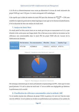 Optimisation du WIP et déploiement du Lean Management
Page 42
A la fin de ce dimensionnement nous avons pu déterminer le niveau de stock nécessaire du
projet VS20 qui vaut 3.58 jours. Ce stock correspond à 835 emballages.
Cela signifie que le délai de rotation du stock PS3 peut être diminuer de
4,12−3,58
4,12
= 13% sans
modifier les règles de gestion de la chaîne logistique et sans agir sur les facteurs de planification,
d’où la nécessiter de faire une analyse du stock mort.
7. Analyse du Stock Mort
Un stock passif ou bien encore mort est un stock qui n'est pas en mouvement ou il n’y a pas
d'entrée et des sorties pour une longue durée. De ce fait nous avons réalisé un inventaire sur les
références non consommables dans le stock PS3 du projet VS20 afin de s’assurer de la
fiabilisation des données.
Tableau 10 : Classification selon l’état de stock / valeur en $.
Figure 23 : Pourcentage par valorisation de l’état du stock.
On remarque clairement que le stock actif présente un pourcentage de 89%. Alors que le stock
passif présente 11% de la valeur du stock total : C’est un chiffre non négligeable qui détériore
la performance de la société.
8. Classification des références consommables selon la méthode ABC
Vu le nombre énorme des références du projet VS20, la gestion et le suivi de l’état du stock
sera très difficile. Un tel système ne révélera ses performances qu’en présence d’un système de
 