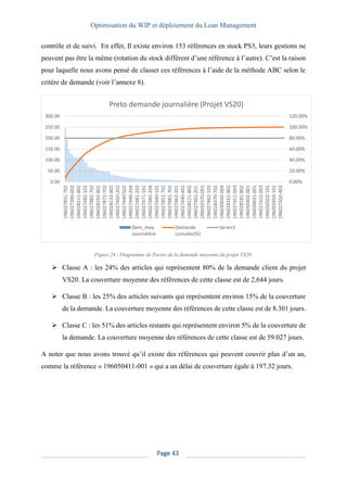 Optimisation du WIP et déploiement du Lean Management
Page 43
contrôle et de suivi. En effet, Il existe environ 153 références en stock PS3, leurs gestions ne
peuvent pas être la même (rotation du stock diffèrent d’une référence à l’autre). C’est la raison
pour laquelle nous avons pensé de classer ces références à l’aide de la méthode ABC selon le
critère de demande (voir l’annexe 8).
Figure 24 : Diagramme de Pareto de la demande moyenne du projet VS20.
➢ Classe A : les 24% des articles qui représentent 80% de la demande client du projet
VS20. La couverture moyenne des références de cette classe est de 2,644 jours.
➢ Classe B : les 25% des articles suivants qui représentent environ 15% de la couverture
de la demande. La couverture moyenne des références de cette classe est de 8.301 jours.
➢ Classe C : les 51% des articles restants qui représentent environ 5% de la couverture de
la demande. La couverture moyenne des références de cette classe est de 59.027 jours.
A noter que nous avons trouvé qu’il existe des références qui peuvent couvrir plus d’un an,
comme la référence « 196050411-001 » qui a un délai de couverture égale à 197.32 jours.
0.00%
20.00%
40.00%
60.00%
80.00%
100.00%
120.00%
0.00
50.00
100.00
150.00
200.00
250.00
300.00
196027831-702
196027390-002
196028111-802
196027482-102
196027882-702
196028192-802
196027872-702
196028132-802
196027450-202
196027440-502
196027440-204
196027481-202
196027471-101
196027482-204
196027440-101
196027851-702
196027881-702
196027462-201
196027440-402
196028121-802
196027492-201
196050370-001
196027462-103
196028370-702
196030042-004
196028161-802
196027411-003
196028181-802
196050402-001
196030031-001
196027422-003
196050502-101
196050450-101
196027450-403
Preto demande journalière (Projet VS20)
Dem_moy
Journalière
Demande
cumulée(%)
Series3
 