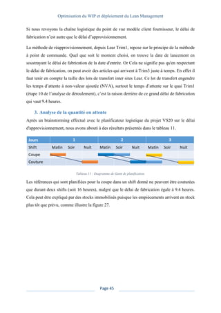 Optimisation du WIP et déploiement du Lean Management
Page 45
Si nous revoyons la chaîne logistique du point de vue modèle client fournisseur, le délai de
fabrication n’est autre que le délai d’approvisionnement.
La méthode de réapprovisionnement, depuis Lear Trim1, repose sur le principe de la méthode
à point de commande. Quel que soit le moment choisi, on trouve la date de lancement en
soustrayant le délai de fabrication de la date d'entrée. Or Cela ne signifie pas qu'en respectant
le délai de fabrication, on peut avoir des articles qui arrivent à Trim3 juste à temps. En effet il
faut tenir en compte la taille des lots de transfert inter sites Lear. Ce lot de transfert engendre
les temps d’attente à non-valeur ajoutée (NVA), surtout le temps d’attente sur le quai Trim1
(étape 10 de l’analyse de déroulement), c’est la raison derrière de ce grand délai de fabrication
qui vaut 9.4 heures.
3. Analyse de la quantité en attente
Après un brainstorming effectué avec le planificateur logistique du projet VS20 sur le délai
d'approvisionnement, nous avons abouti à des résultats présentés dans le tableau 11.
Tableau 11 : Diagramme de Gantt de planification.
Les références qui sont planifiées pour la coupe dans un shift donné ne peuvent être couturées
que durant deux shifts (soit 16 heures), malgré que le délai de fabrication égale à 9.4 heures.
Cela peut être expliqué par des stocks immobilisés puisque les empiècements arrivent en stock
plus tôt que prévu, comme illustre la figure 27.
 